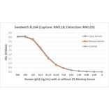 ELISA - Anti-Human IgG2 Antibody [RM118] (A121338) - Antibodies.com