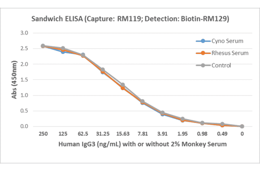 ELISA - Anti-Human IgG3 Antibody [RM119] (A121339) - Antibodies.com