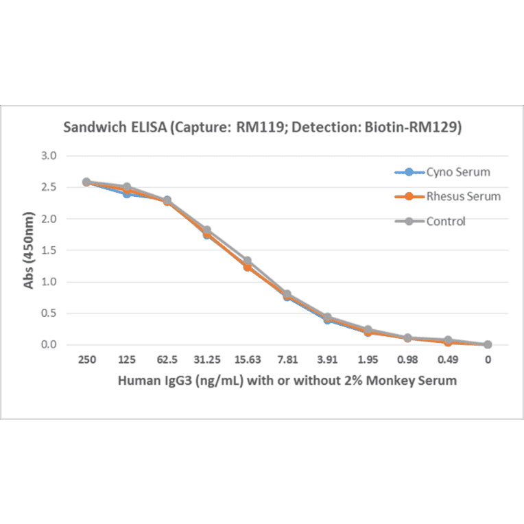 ELISA - Anti-Human IgG3 Antibody [RM119] (A121339) - Antibodies.com