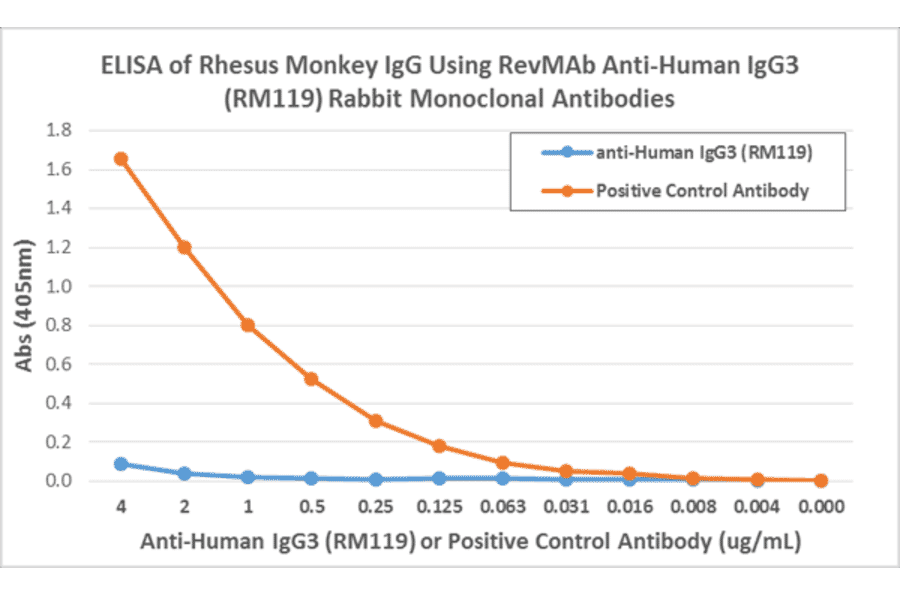 ELISA - Anti-Human IgG3 Antibody [RM119] (A121339) - Antibodies.com
