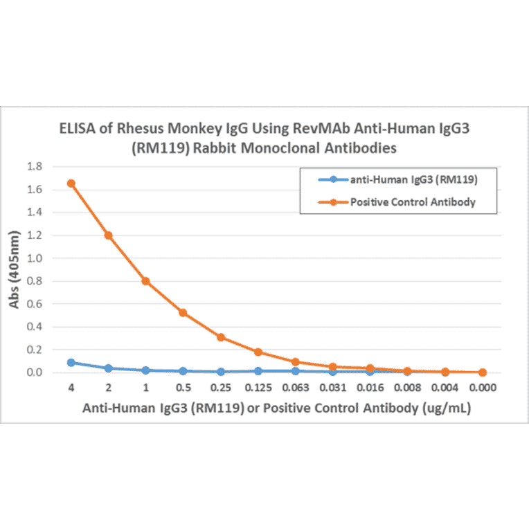 ELISA - Anti-Human IgG3 Antibody [RM119] (A121339) - Antibodies.com