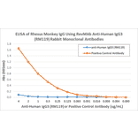 ELISA - Anti-Human IgG3 Antibody [RM119] (A121339) - Antibodies.com