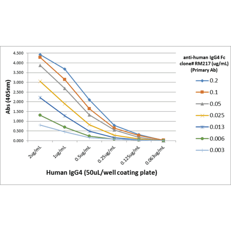 ELISA - Anti-Human IgG4 Fc Antibody [RM217] (A121268) - Antibodies.com