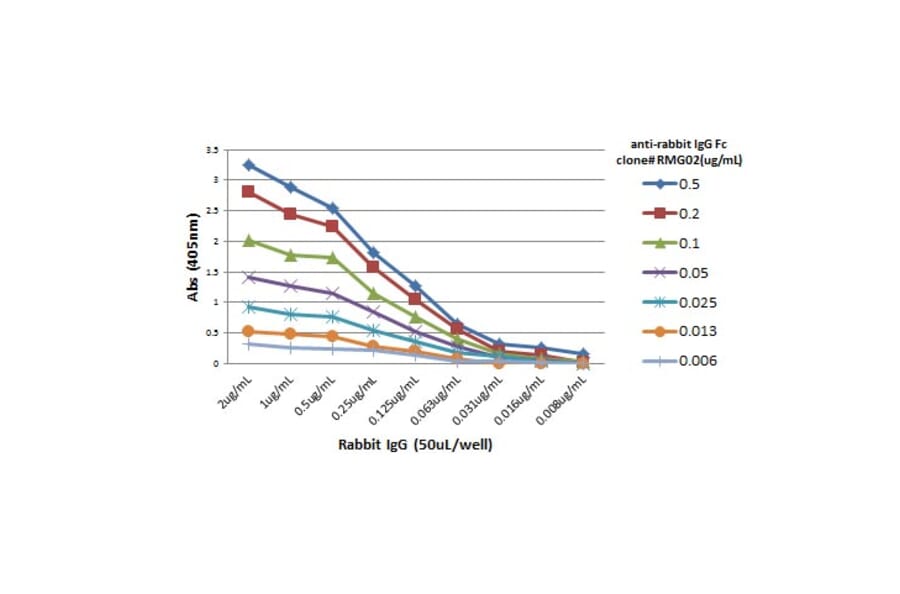 ELISA - Anti-Rabbit IgG Fc Antibody [RMG02] (A121276) - Antibodies.com