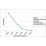 ELISA - Anti-Human IgA1 Antibody [RM124] (A121344) - Antibodies.com