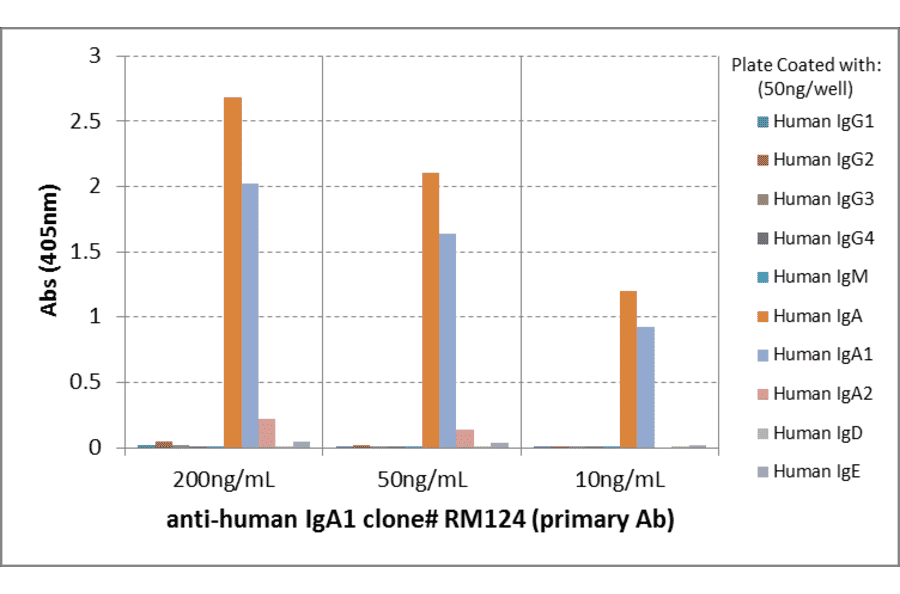 ELISA - Anti-Human IgA1 Antibody [RM124] (A121344) - Antibodies.com