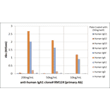 ELISA - Anti-Human IgA1 Antibody [RM124] (A121344) - Antibodies.com