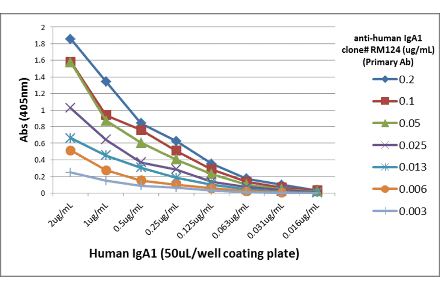 ELISA - Anti-Human IgA1 Antibody [RM124] (A121280) - Antibodies.com