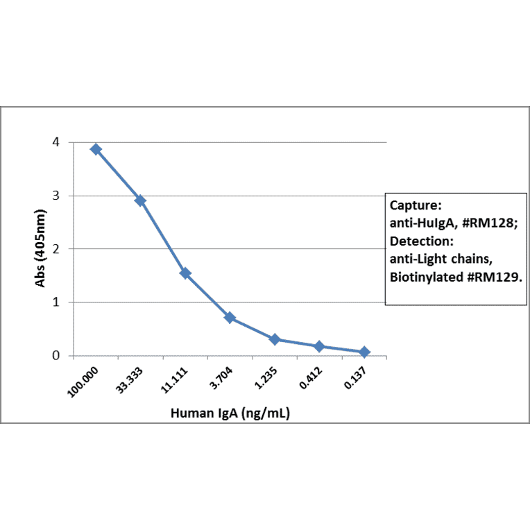 ELISA - Anti-Human IgA Antibody [RM128] (A121345) - Antibodies.com