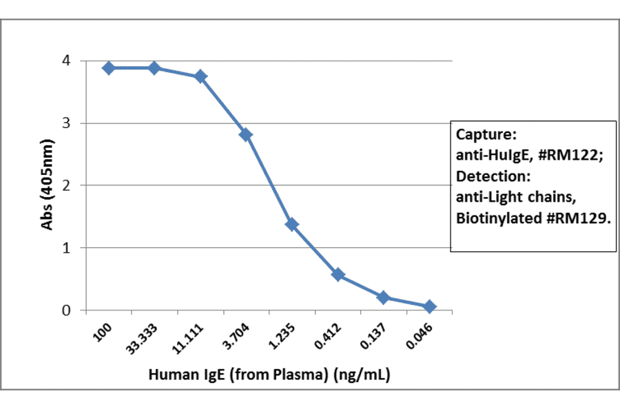 ELISA - Anti-Human IgE Antibody [RM122] (A121346) - Antibodies.com