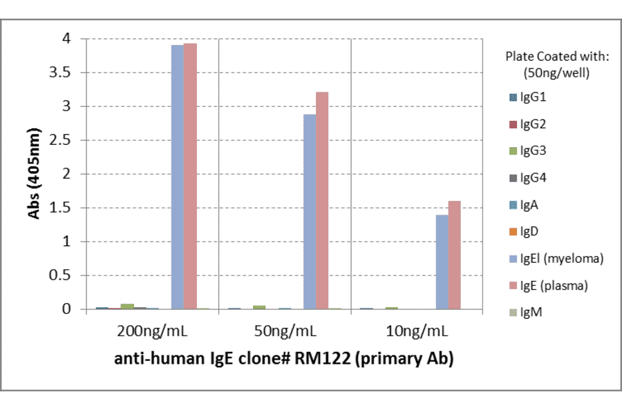 ELISA - Anti-Human IgE Antibody [RM122] (A121346)