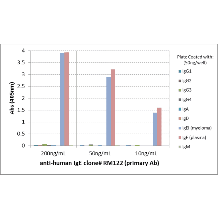 ELISA - Anti-Human IgE Antibody [RM122] (A121346) - Antibodies.com