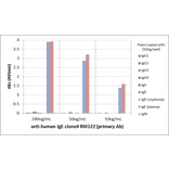 ELISA - Anti-Human IgE Antibody [RM122] (A121346) - Antibodies.com