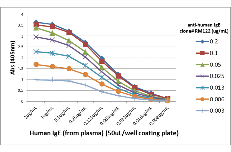 ELISA - Anti-Human IgE Antibody [RM122] (A121281) - Antibodies.com