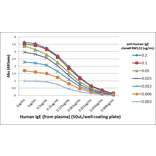 ELISA - Anti-Human IgE Antibody [RM122] (A121281) - Antibodies.com