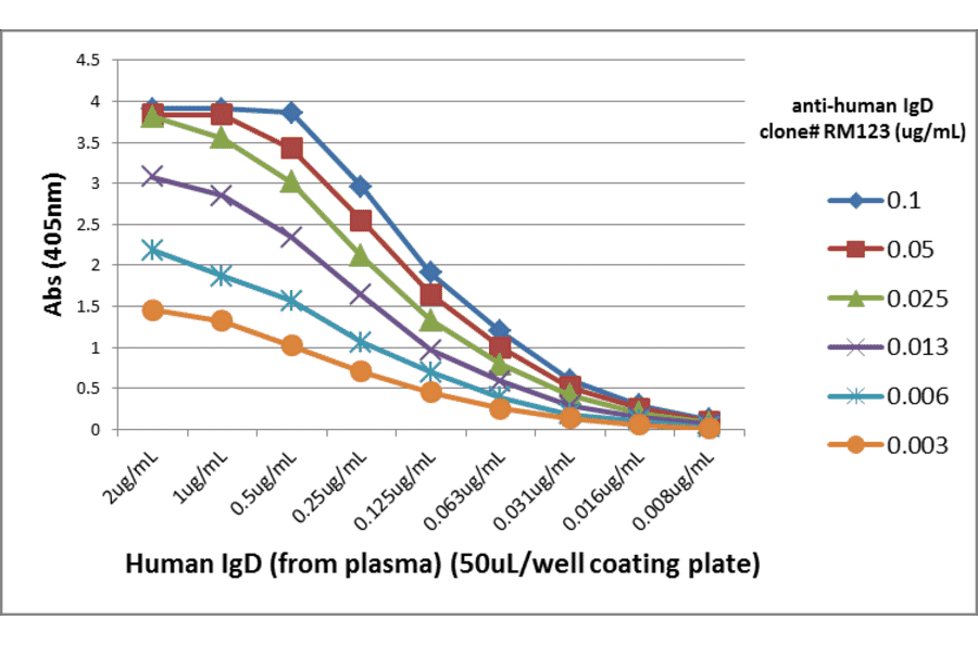 ELISA - Anti-Human IgD Antibody [RM123] (A121279) - Antibodies.com