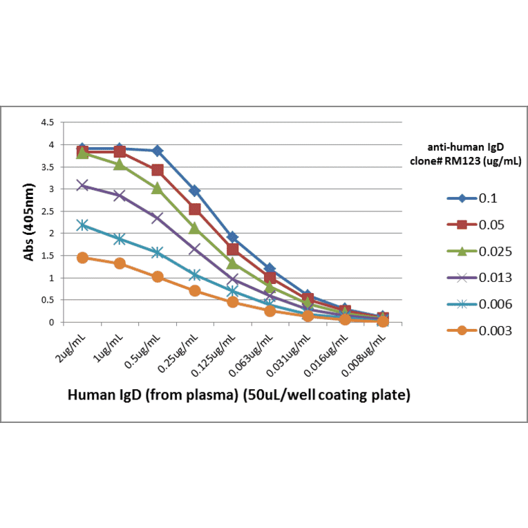 ELISA - Anti-Human IgD Antibody [RM123] (A121279) - Antibodies.com