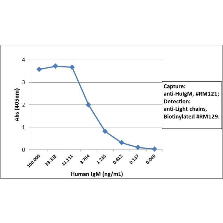 ELISA - Anti-Human IgM Antibody [RM121] (A121348) - Antibodies.com