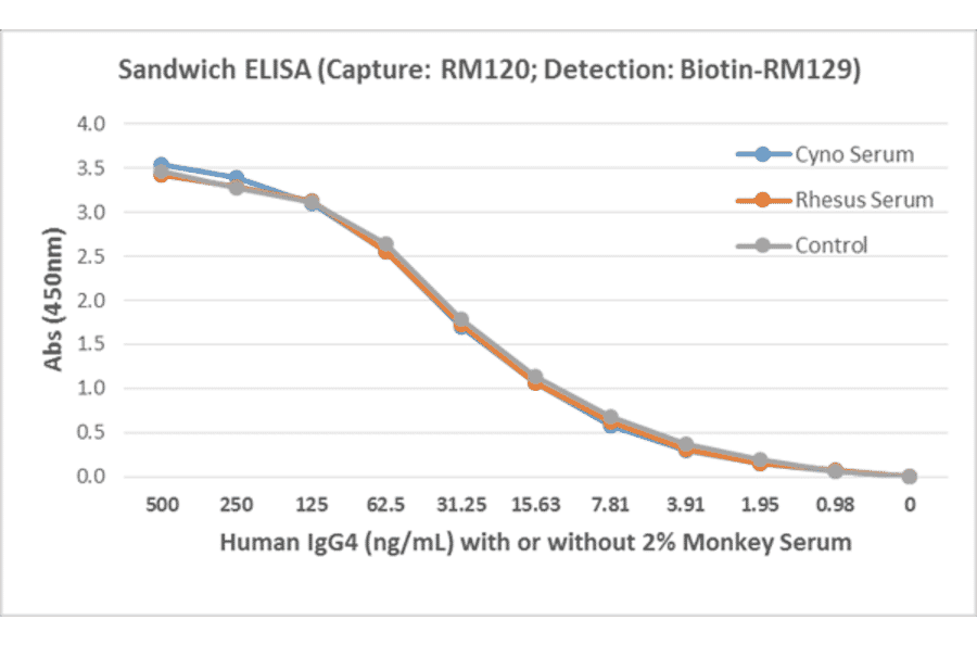 ELISA - Anti-Human IgG4 Antibody [RM120] (A121351) - Antibodies.com