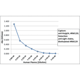 ELISA - Anti-Human IgG4 Antibody [RM120] (A121351) - Antibodies.com