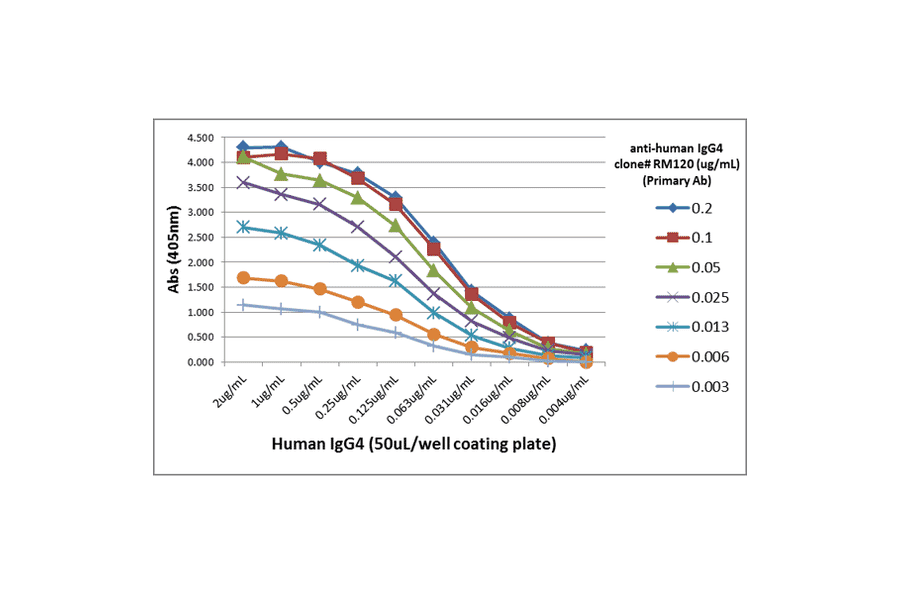 ELISA - Anti-Human IgG4 Antibody [RM120] (A121305) - Antibodies.com