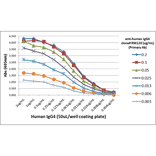 ELISA - Anti-Human IgG4 Antibody [RM120] (A121305) - Antibodies.com