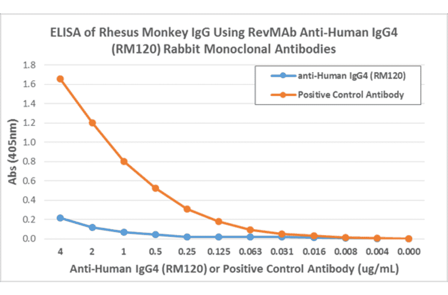 ELISA - Anti-Human IgG4 Antibody [RM120] (A121351) - Antibodies.com