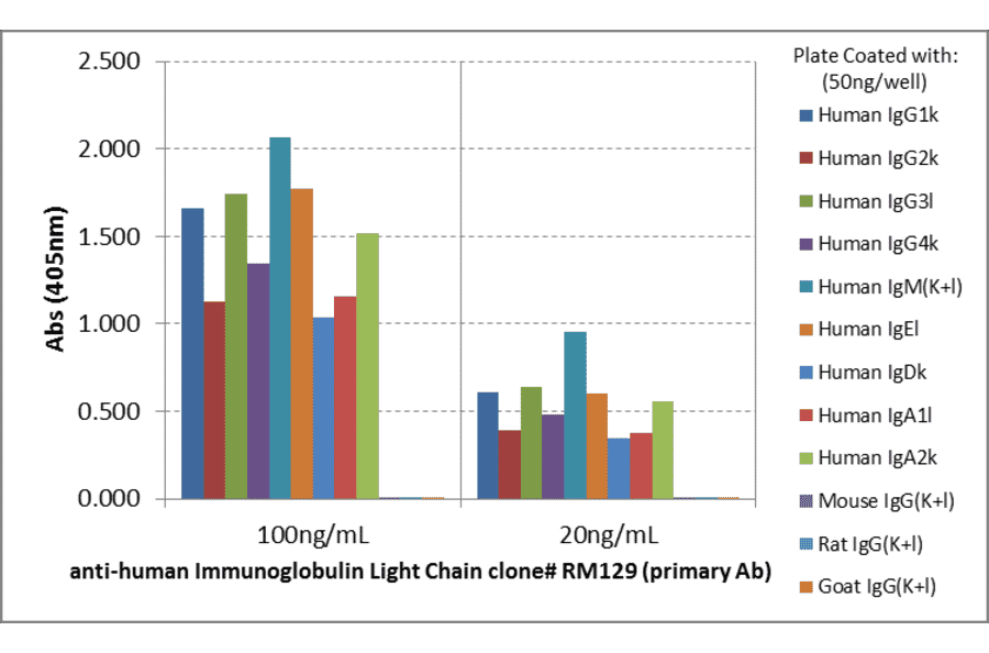 ELISA - Anti-Human Ig Light Chain Antibody (Biotin) [RM129] (A121352) - Antibodies.com