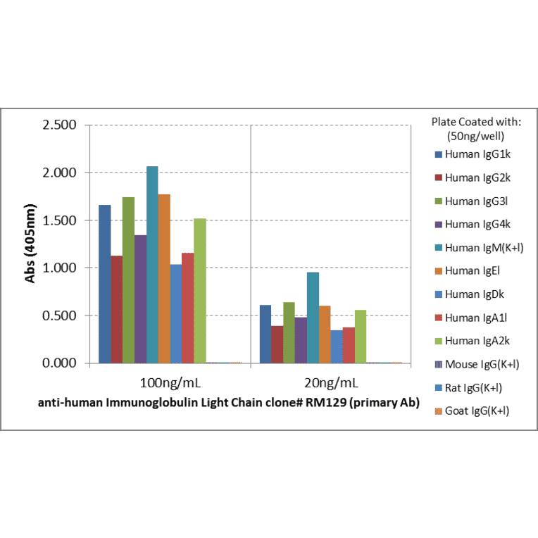 ELISA - Anti-Human Ig Light Chain Antibody (Biotin) [RM129] (A121352) - Antibodies.com