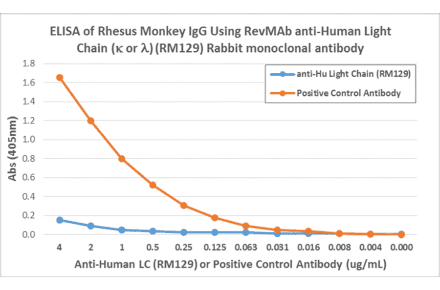 ELISA - Anti-Human Ig Light Chain Antibody (Biotin) [RM129] (A121352) - Antibodies.com