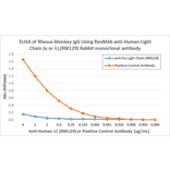 ELISA - Anti-Human Ig Light Chain Antibody (Biotin) [RM129] (A121352) - Antibodies.com