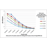 ELISA - Anti-Human Ig Light Chain Antibody (Biotin) [RM129] (A121353) - Antibodies.com