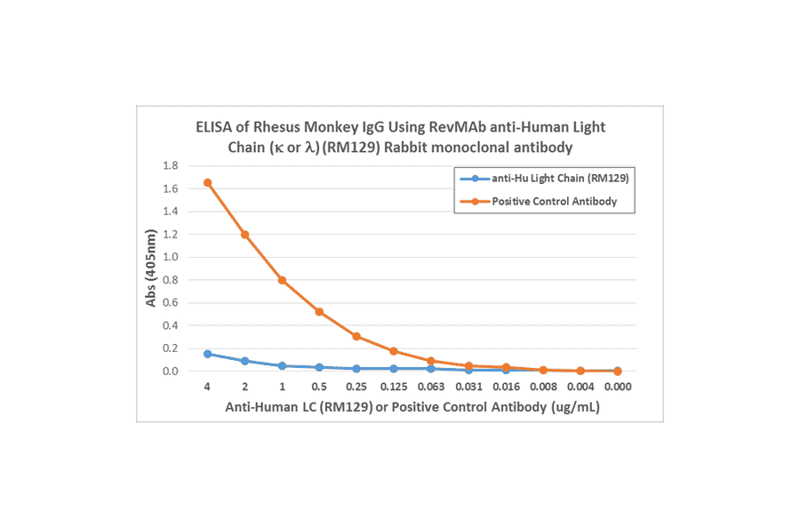ELISA - Anti-Human Ig Light Chain Antibody [RM129] (A121353) - Antibodies.com
