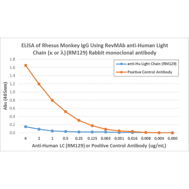 ELISA - Anti-Human Ig Light Chain Antibody [RM129] (A121353) - Antibodies.com