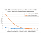 ELISA - Anti-Human Ig Light Chain Antibody [RM129] (A121353) - Antibodies.com