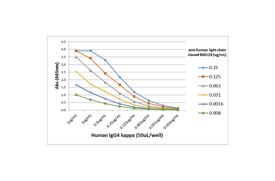 ELISA - Anti-Human Ig Light Chain Antibody [RM129] (A121353) - Antibodies.com