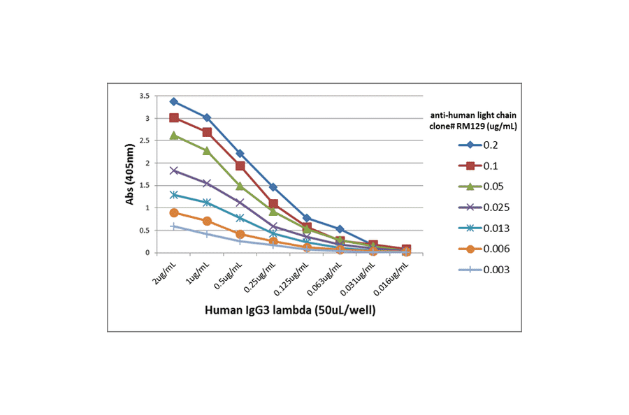 ELISA - Anti-Human Ig Light Chain Antibody [RM129] (A121289) - Antibodies.com