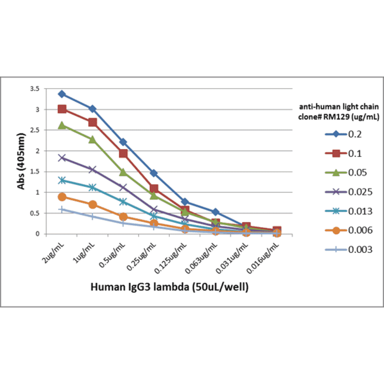 ELISA - Anti-Human Ig Light Chain Antibody [RM129] (A121289) - Antibodies.com