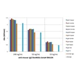 ELISA - Anti-Mouse IgG Antibody [RM104] (A121355) - Antibodies.com