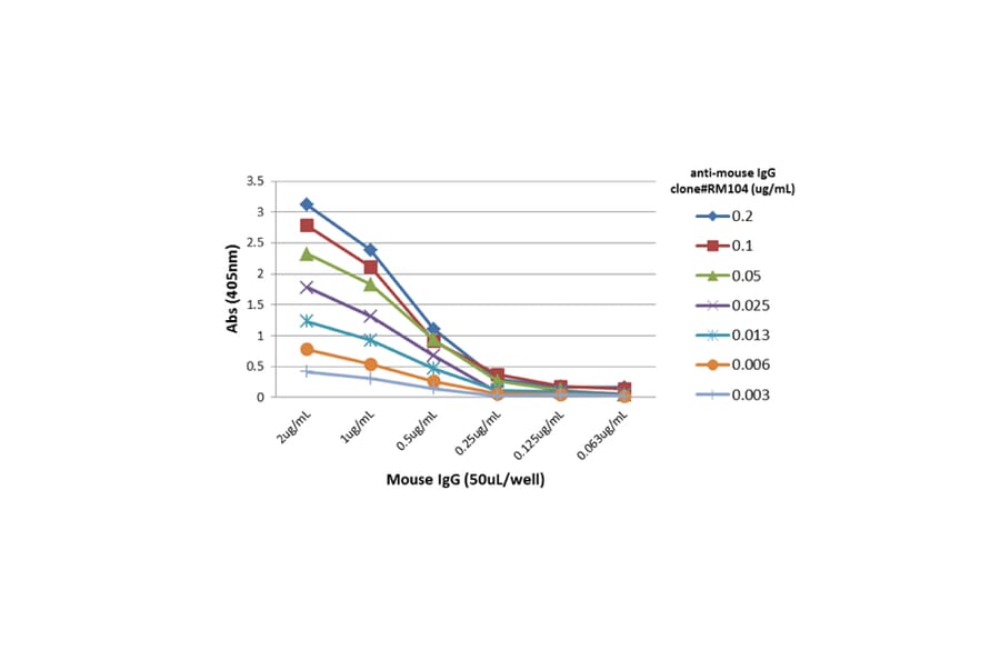 ELISA - Anti-Mouse IgG Antibody [RM104] (A121322) - Antibodies.com