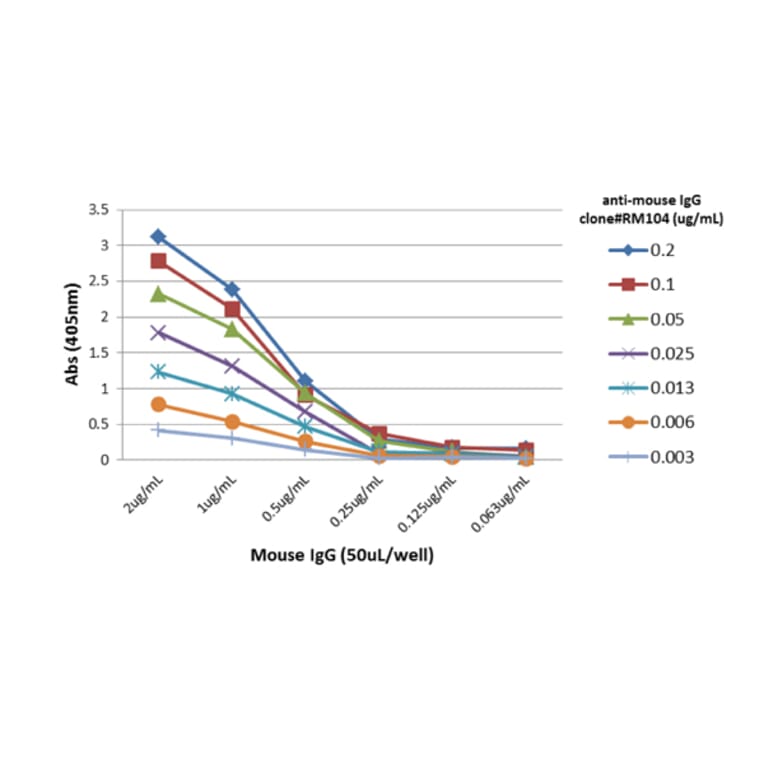 ELISA - Anti-Mouse IgG Antibody [RM104] (A121322) - Antibodies.com