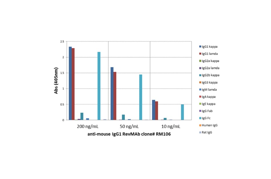 ELISA - Anti-Mouse IgG Antibody [RM106] (A121356) - Antibodies.com
