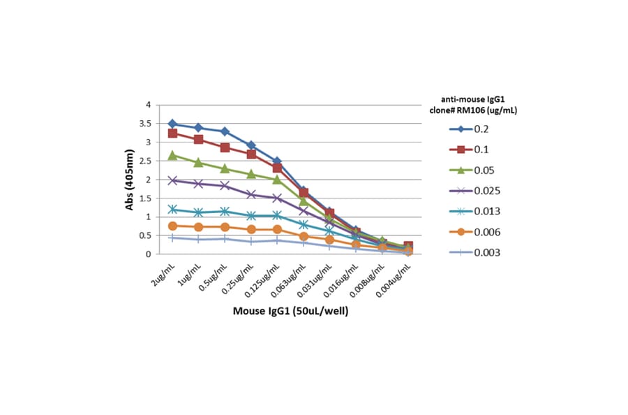ELISA - Anti-Mouse IgG Antibody [RM106] (A121283) - Antibodies.com