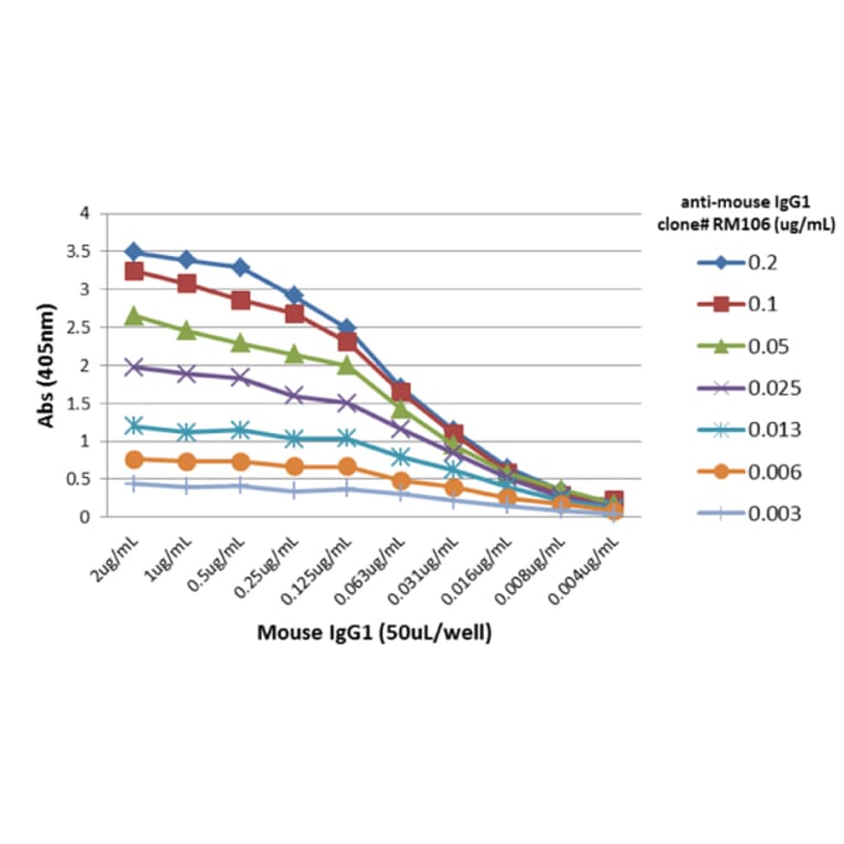 ELISA - Anti-Mouse IgG Antibody [RM106] (A121283) - Antibodies.com