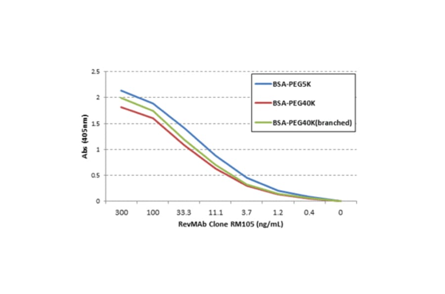 ELISA - Anti-Polyethylene Glycol Antibody [RM105] (A121252) - Antibodies.com