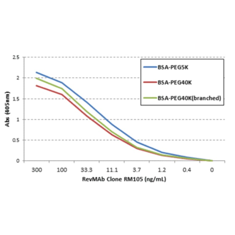 ELISA - Anti-Polyethylene Glycol Antibody [RM105] (A121252) - Antibodies.com