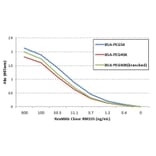 ELISA - Anti-Polyethylene Glycol Antibody [RM105] (A121252) - Antibodies.com