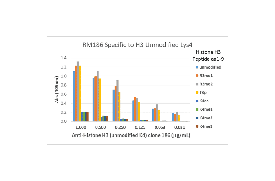 Multiplex Immunoassay - Anti-Histone H3 Antibody [RM186] (A121358) - Antibodies.com