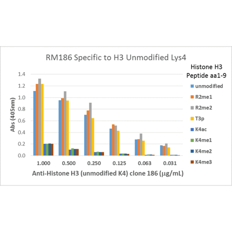Multiplex Immunoassay - Anti-Histone H3 Antibody [RM186] (A121358) - Antibodies.com