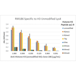 Multiplex Immunoassay - Anti-Histone H3 Antibody [RM186] (A121358) - Antibodies.com